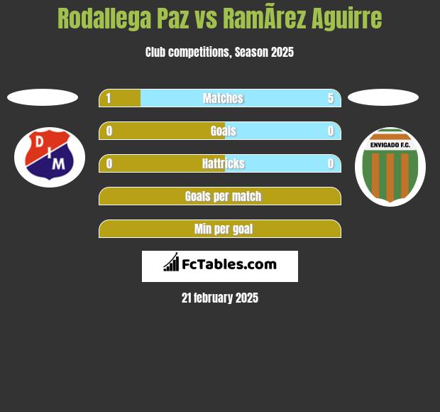 Rodallega Paz vs RamÃ­rez Aguirre h2h player stats