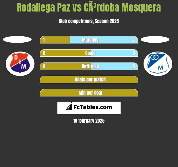 Rodallega Paz vs CÃ³rdoba Mosquera h2h player stats