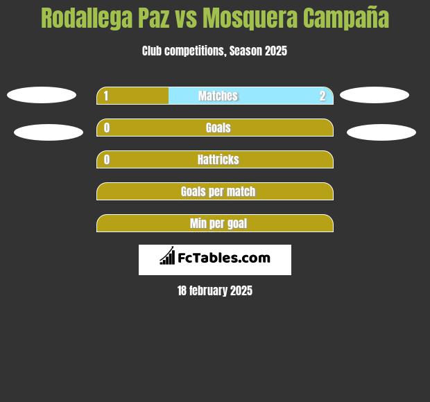 Rodallega Paz vs Mosquera Campaña h2h player stats