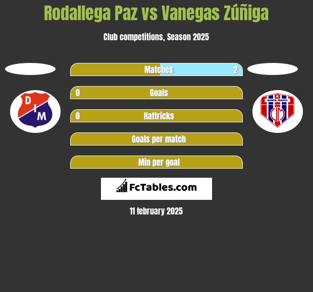 Rodallega Paz vs Vanegas Zúñiga h2h player stats