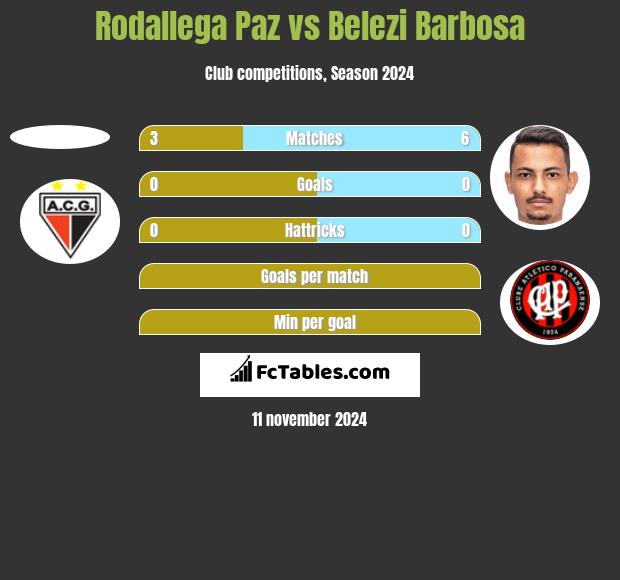 Rodallega Paz vs Belezi Barbosa h2h player stats