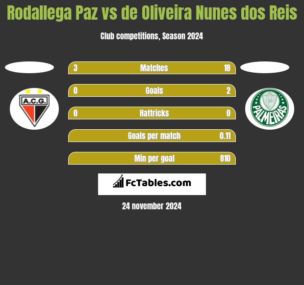 Rodallega Paz vs de Oliveira Nunes dos Reis h2h player stats