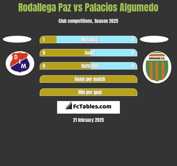 Rodallega Paz vs Palacios Algumedo h2h player stats