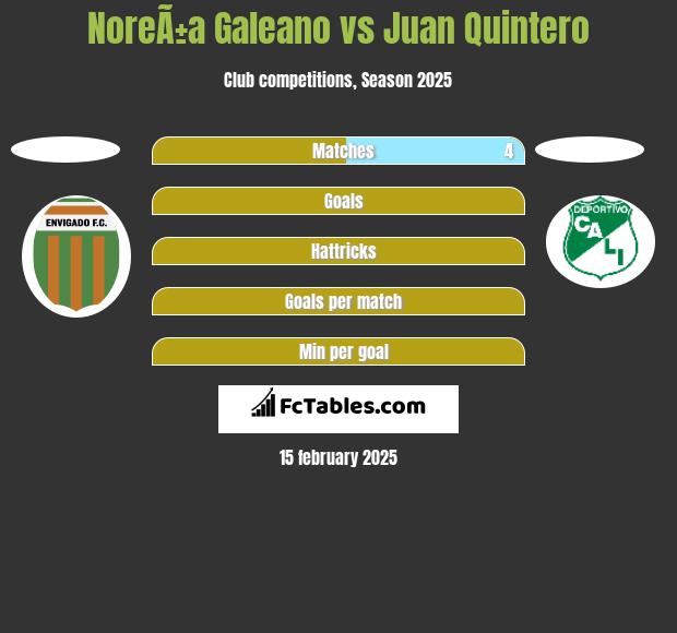 NoreÃ±a Galeano vs Juan Quintero h2h player stats