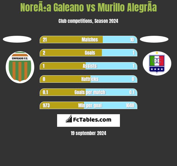 NoreÃ±a Galeano vs Murillo AlegrÃ­a h2h player stats