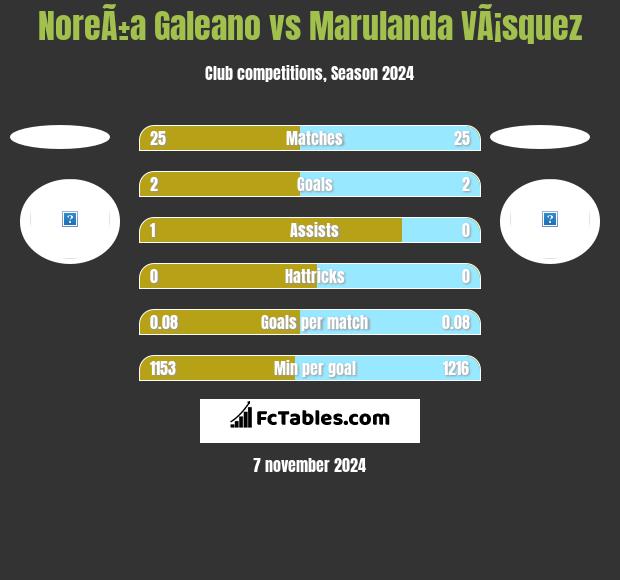 NoreÃ±a Galeano vs Marulanda VÃ¡squez h2h player stats