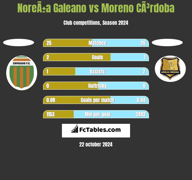 NoreÃ±a Galeano vs Moreno CÃ³rdoba h2h player stats