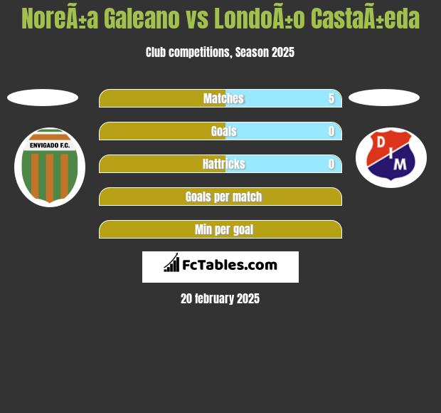 NoreÃ±a Galeano vs LondoÃ±o CastaÃ±eda h2h player stats