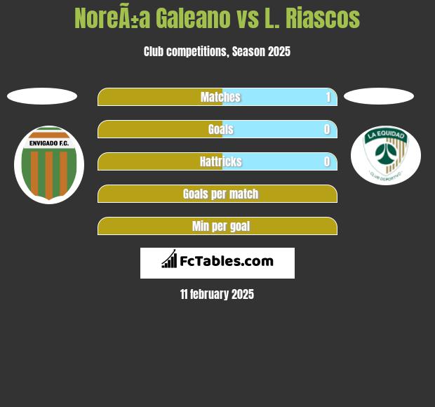 NoreÃ±a Galeano vs L. Riascos h2h player stats