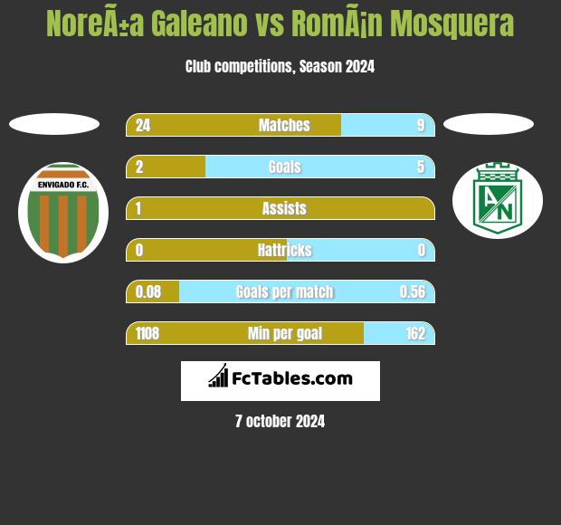 NoreÃ±a Galeano vs RomÃ¡n Mosquera h2h player stats