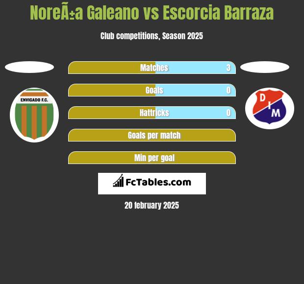 NoreÃ±a Galeano vs Escorcia Barraza h2h player stats