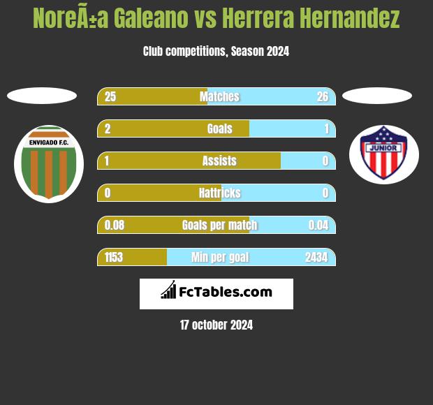 NoreÃ±a Galeano vs Herrera Hernandez h2h player stats