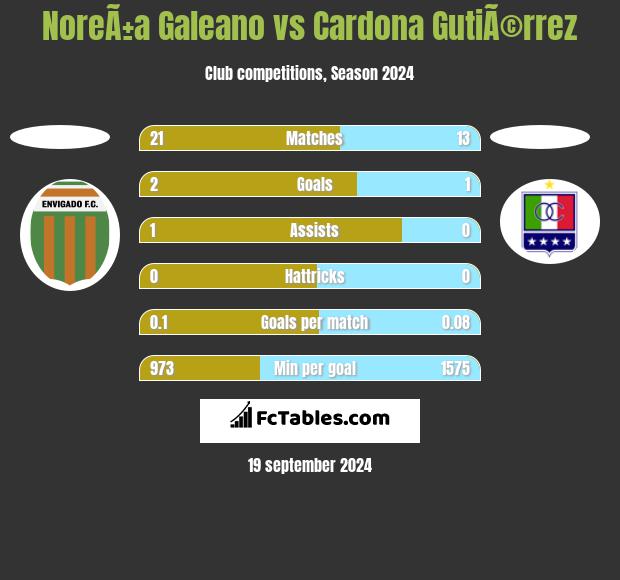 NoreÃ±a Galeano vs Cardona GutiÃ©rrez h2h player stats