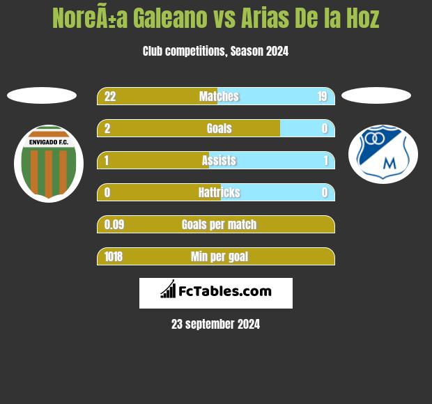 NoreÃ±a Galeano vs Arias De la Hoz h2h player stats