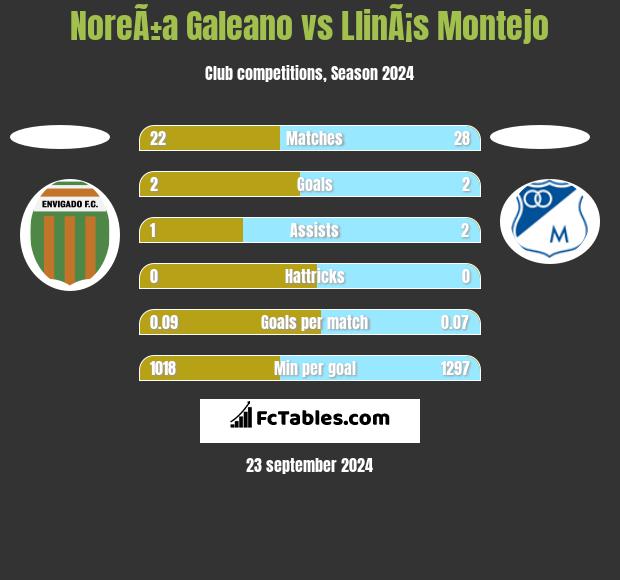 NoreÃ±a Galeano vs LlinÃ¡s Montejo h2h player stats