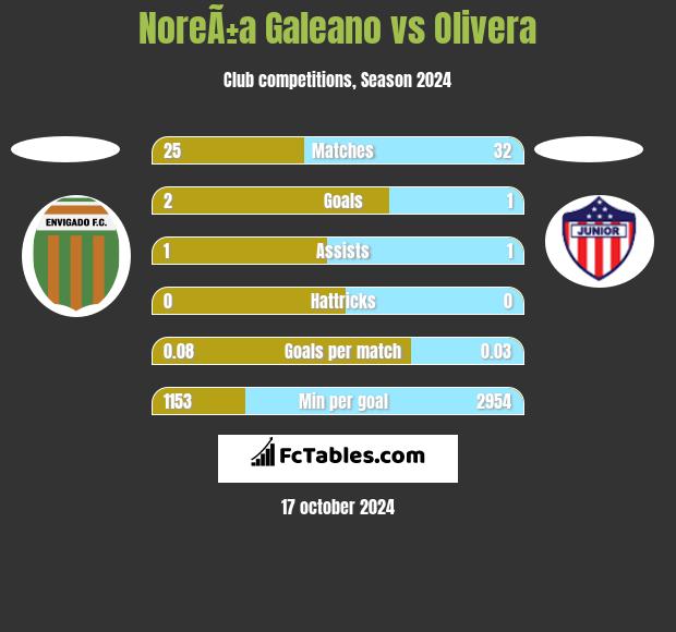 NoreÃ±a Galeano vs Olivera h2h player stats