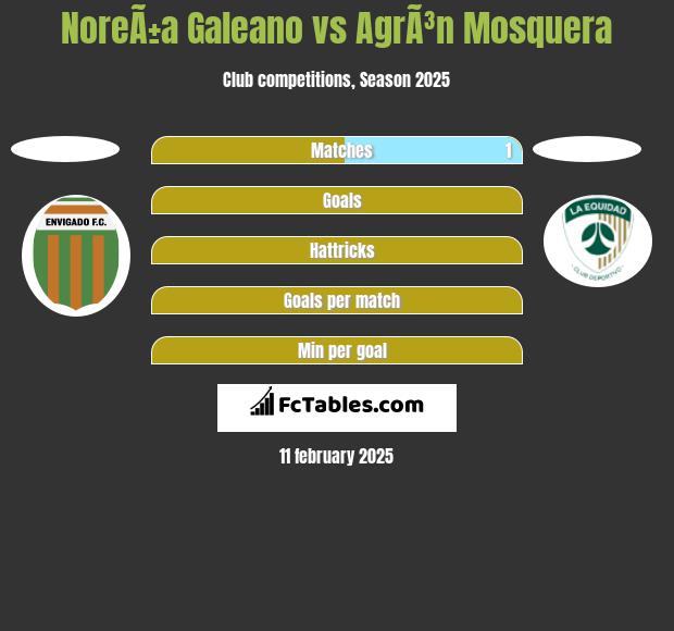 NoreÃ±a Galeano vs AgrÃ³n Mosquera h2h player stats