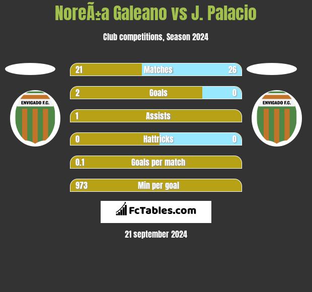 NoreÃ±a Galeano vs J. Palacio h2h player stats