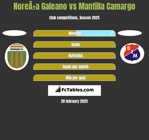 NoreÃ±a Galeano vs Mantilla Camargo h2h player stats