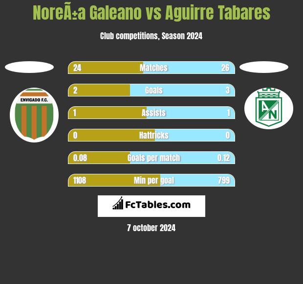 NoreÃ±a Galeano vs Aguirre Tabares h2h player stats