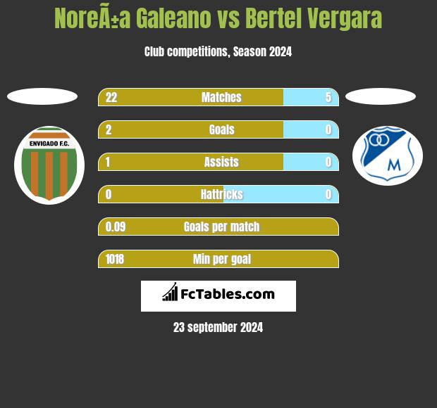 NoreÃ±a Galeano vs Bertel Vergara h2h player stats