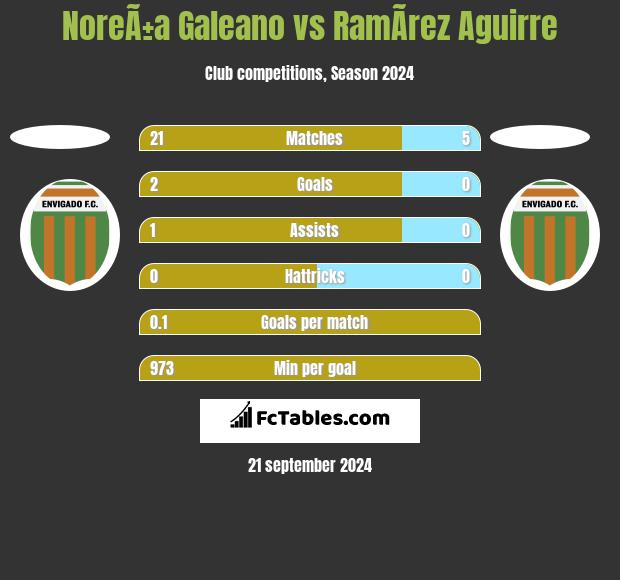 NoreÃ±a Galeano vs RamÃ­rez Aguirre h2h player stats