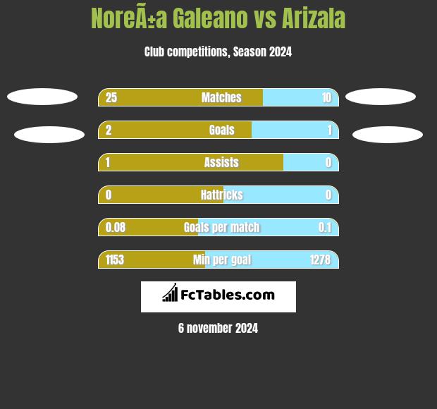 NoreÃ±a Galeano vs Arizala h2h player stats