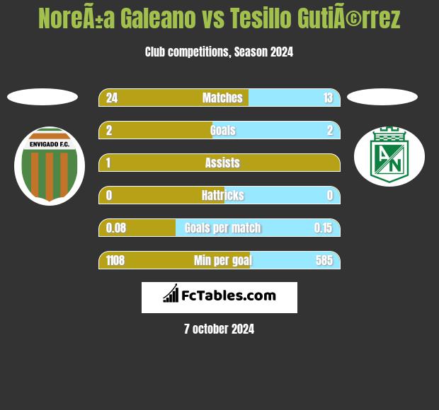 NoreÃ±a Galeano vs Tesillo GutiÃ©rrez h2h player stats