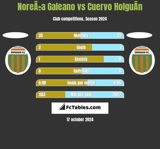 NoreÃ±a Galeano vs Cuervo HolguÃ­n h2h player stats