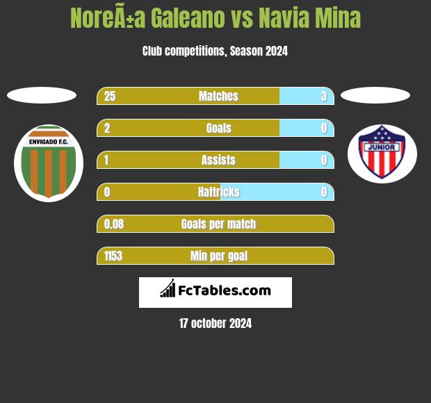 NoreÃ±a Galeano vs Navia Mina h2h player stats