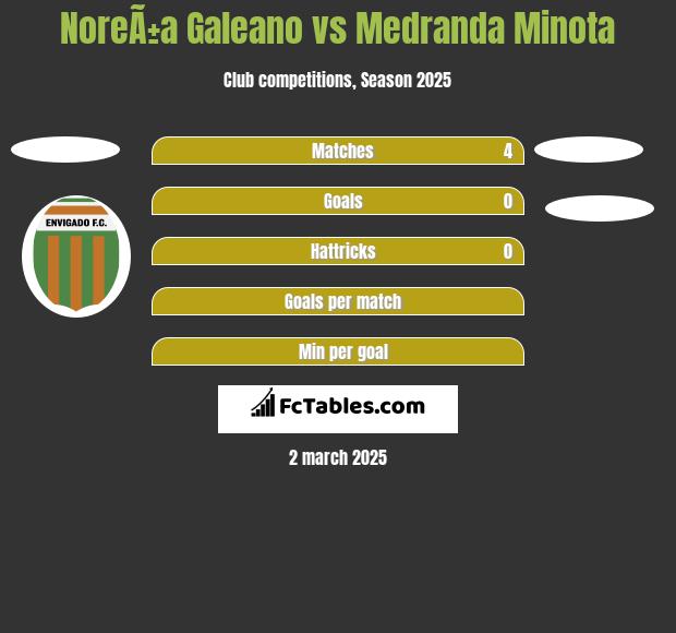 NoreÃ±a Galeano vs Medranda Minota h2h player stats