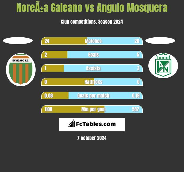 NoreÃ±a Galeano vs Angulo Mosquera h2h player stats