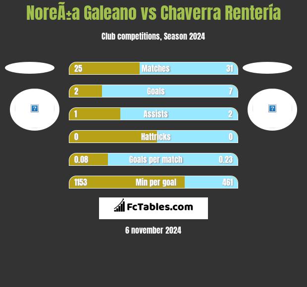 NoreÃ±a Galeano vs Chaverra Rentería h2h player stats