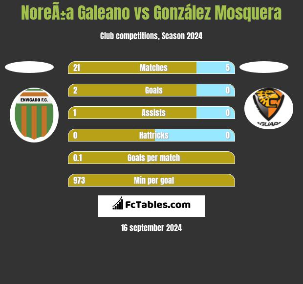 NoreÃ±a Galeano vs González Mosquera h2h player stats