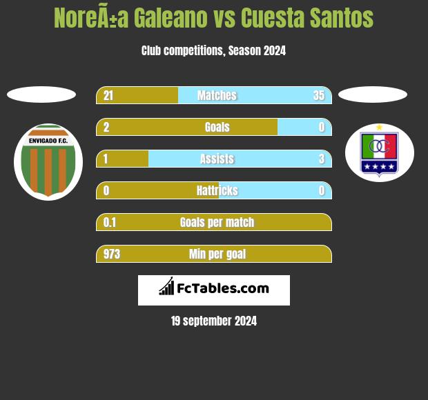 NoreÃ±a Galeano vs Cuesta Santos h2h player stats