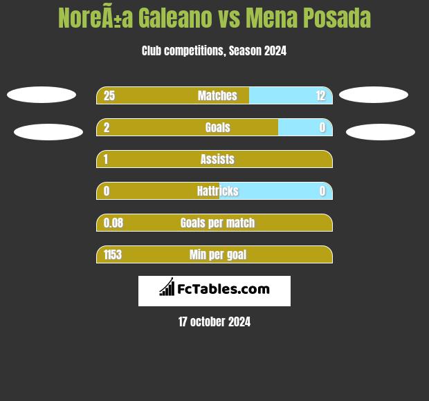 NoreÃ±a Galeano vs Mena Posada h2h player stats