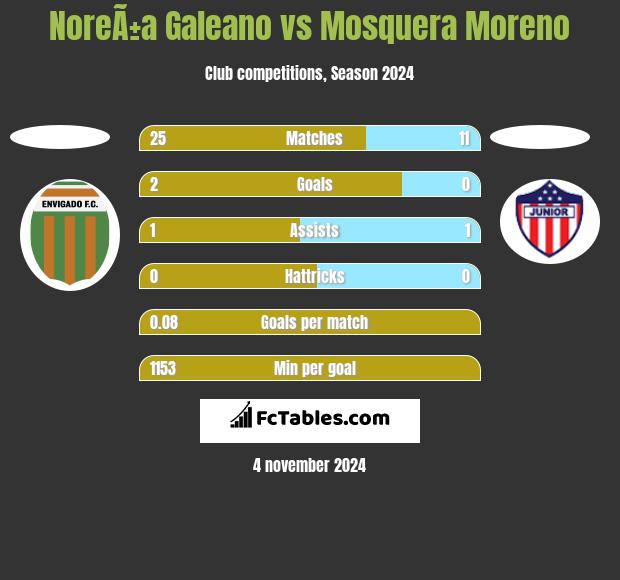 NoreÃ±a Galeano vs Mosquera Moreno h2h player stats