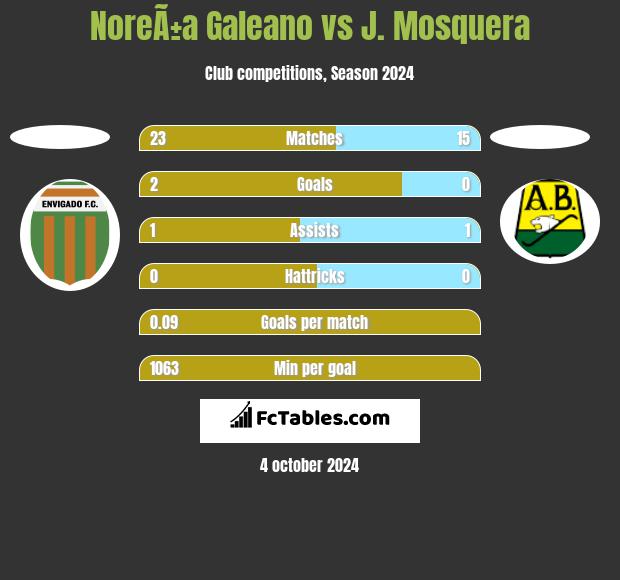 NoreÃ±a Galeano vs J. Mosquera h2h player stats