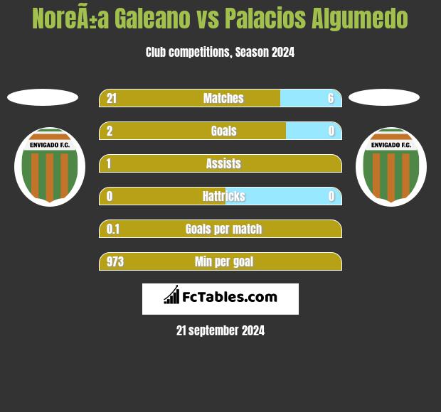 NoreÃ±a Galeano vs Palacios Algumedo h2h player stats