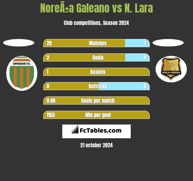 NoreÃ±a Galeano vs N. Lara h2h player stats