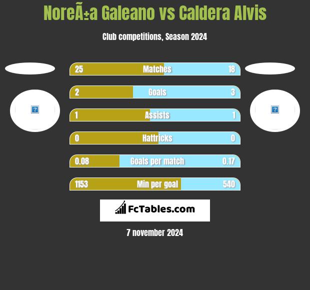 NoreÃ±a Galeano vs Caldera Alvis h2h player stats