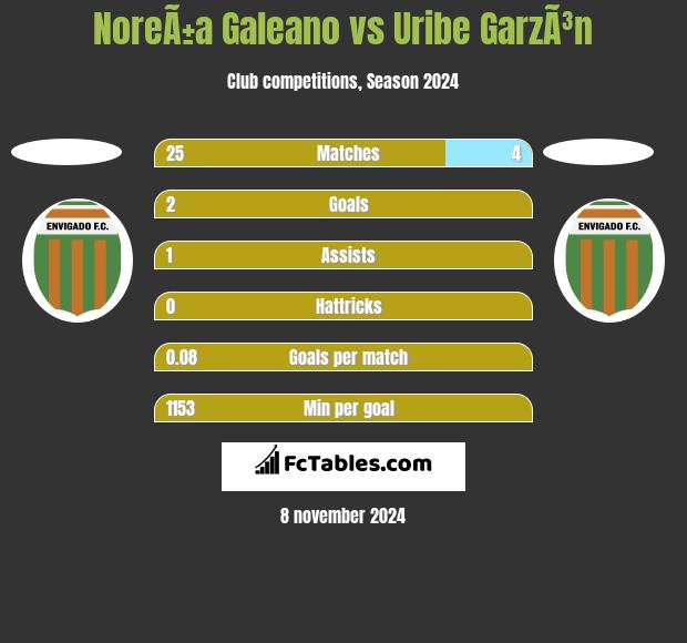 NoreÃ±a Galeano vs Uribe GarzÃ³n h2h player stats