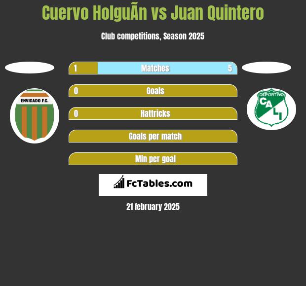 Cuervo HolguÃ­n vs Juan Quintero h2h player stats