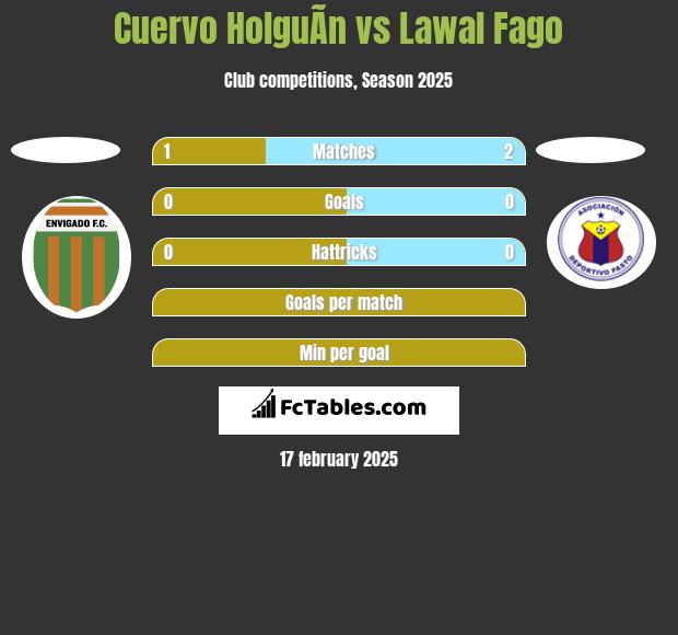 Cuervo HolguÃ­n vs Lawal Fago h2h player stats