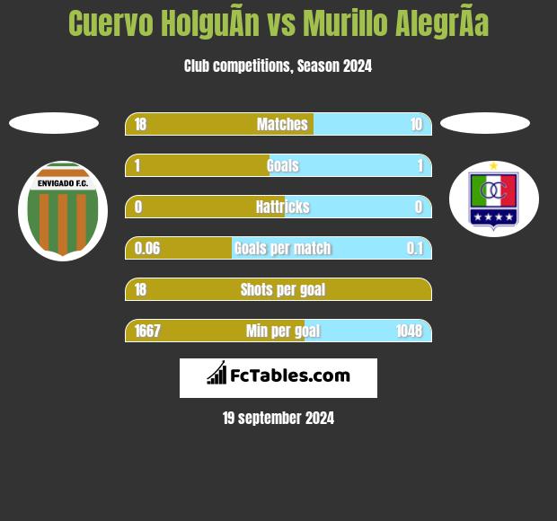 Cuervo HolguÃ­n vs Murillo AlegrÃ­a h2h player stats