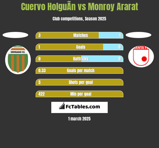 Cuervo HolguÃ­n vs Monroy Ararat h2h player stats