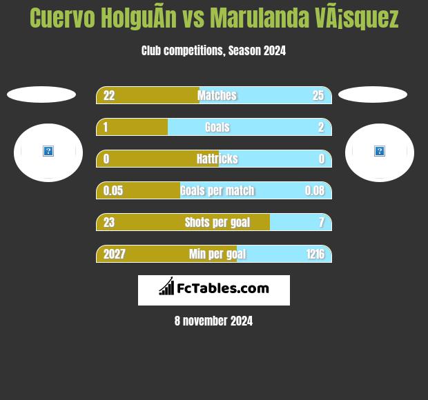 Cuervo HolguÃ­n vs Marulanda VÃ¡squez h2h player stats