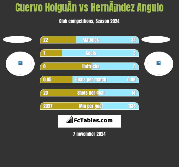 Cuervo HolguÃ­n vs HernÃ¡ndez Angulo h2h player stats