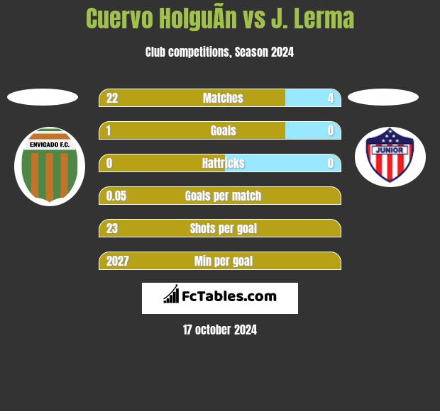 Cuervo HolguÃ­n vs J. Lerma h2h player stats