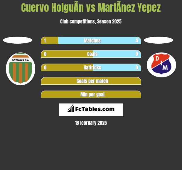 Cuervo HolguÃ­n vs MartÃ­nez Yepez h2h player stats